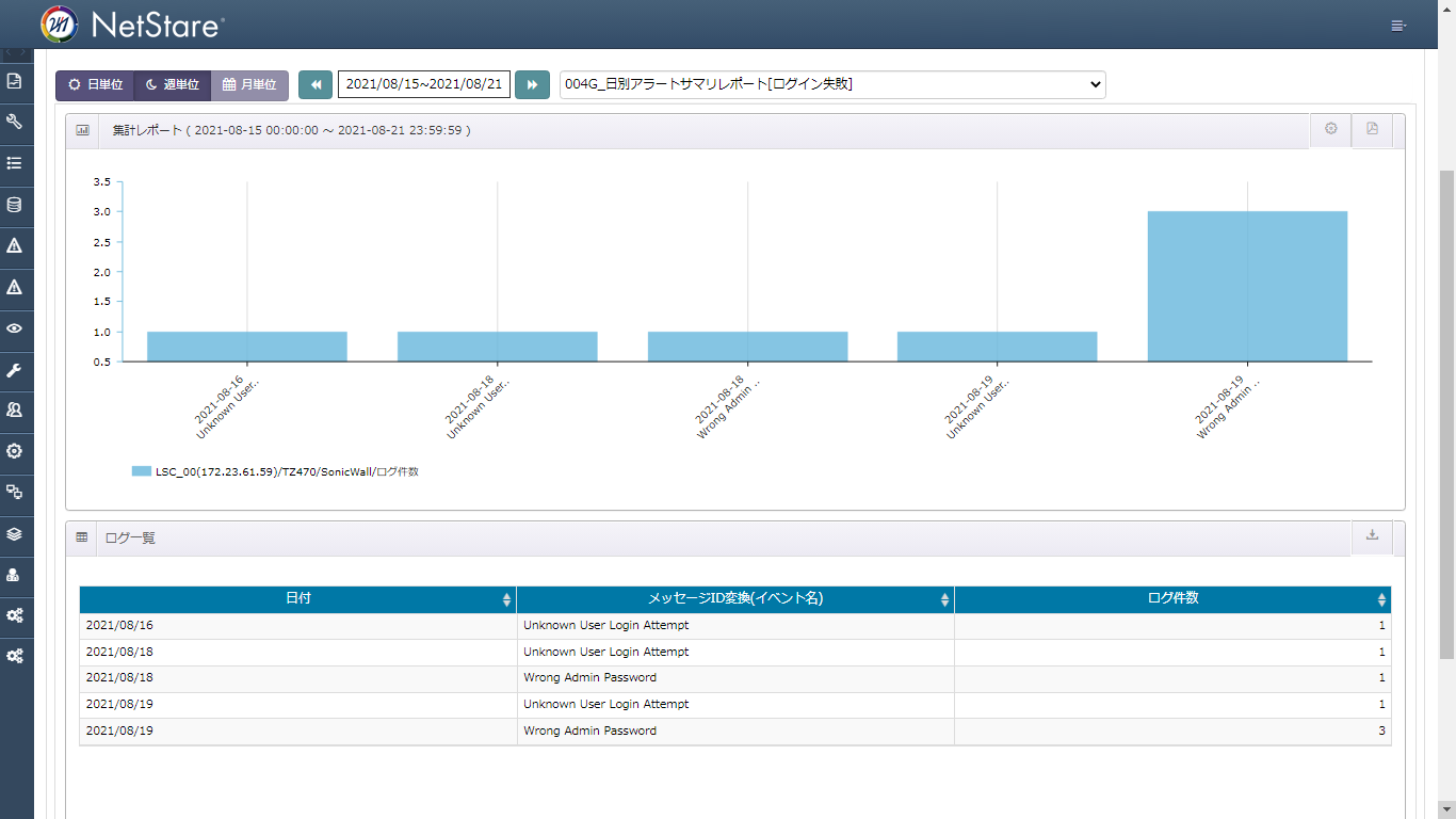 機器へのログイン失敗のレポート。なりすましやブルートフォース攻撃を見つける手掛かりになる