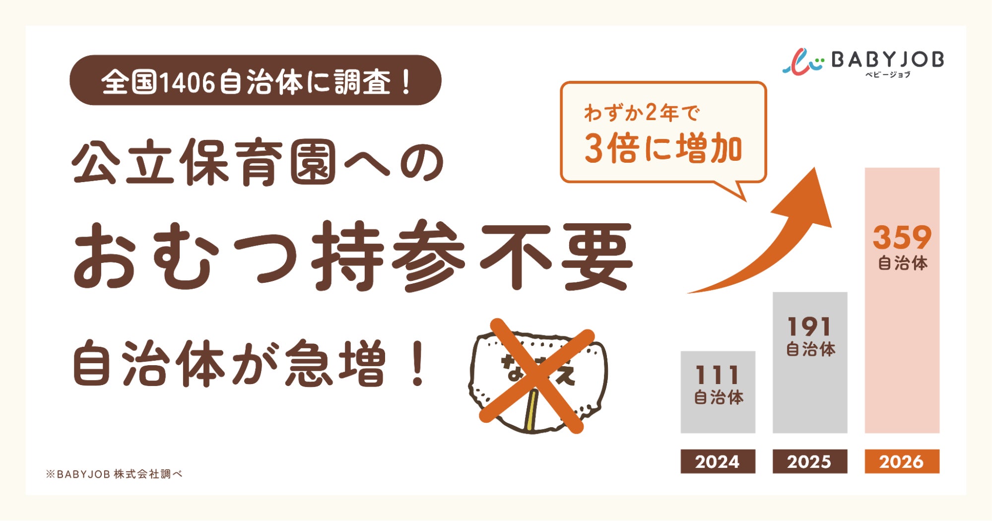 全国1,406自治体に調査】保護者が園におむつを持参する文化の見直しが 全国1,406自治体に調査】保護者が園におむつを持参する文化の見直しが