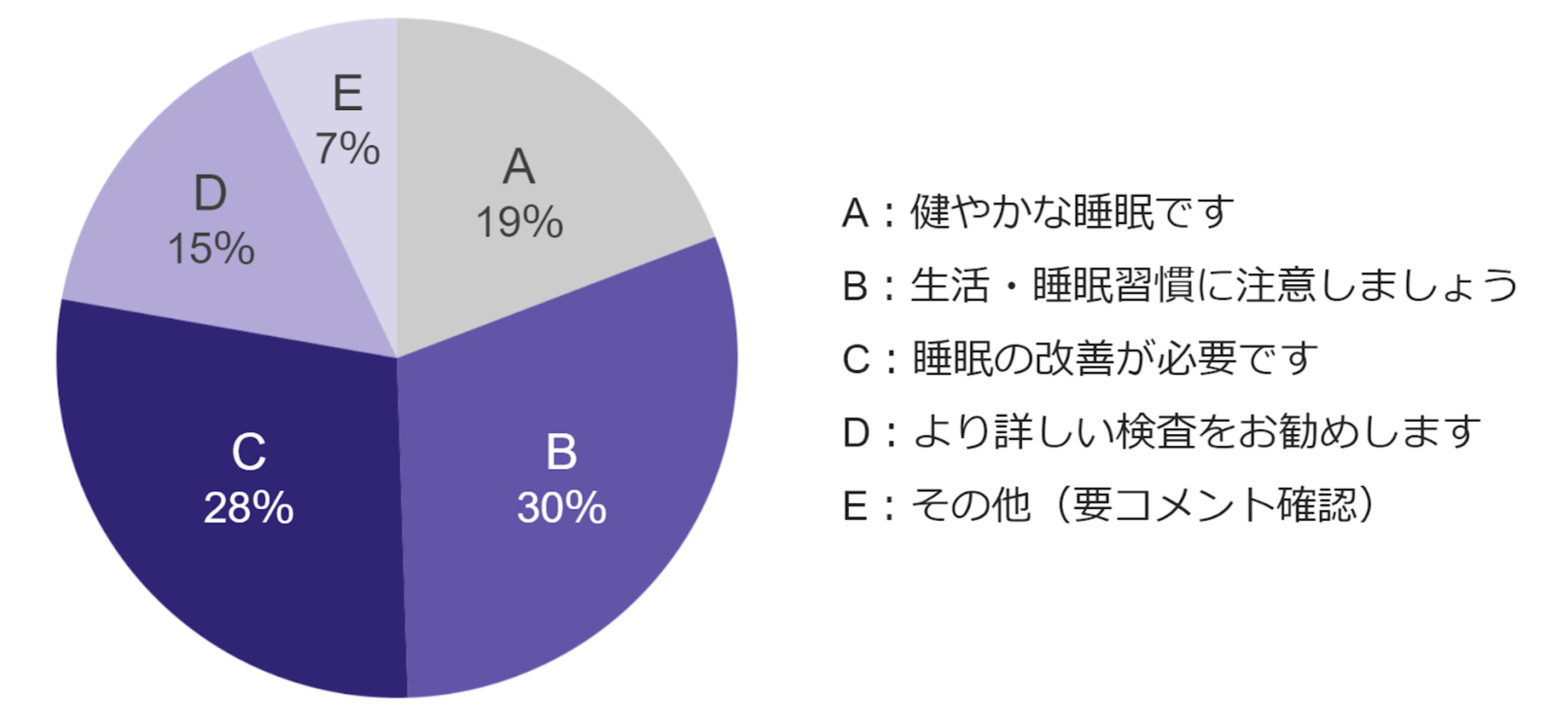 2021年10~12月にかけて特定施設で100人を対象に実施した睡眠検査の総合判定分布（集計は、未評価1人をのぞき、小数点以下を四捨五入）