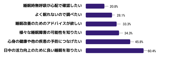 2021年10~12月にかけて特定施設で実施したニーズ調査。４名が未回答