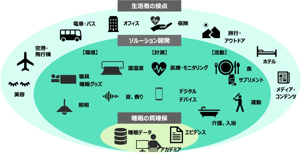 「Sleep Innovation Platform」の関連領域