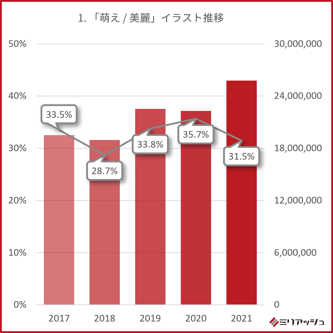 ブログ内の売上グラフ。「萌え／ 美麗」というジャンルがずっと高水準をキープしていることがわかる。