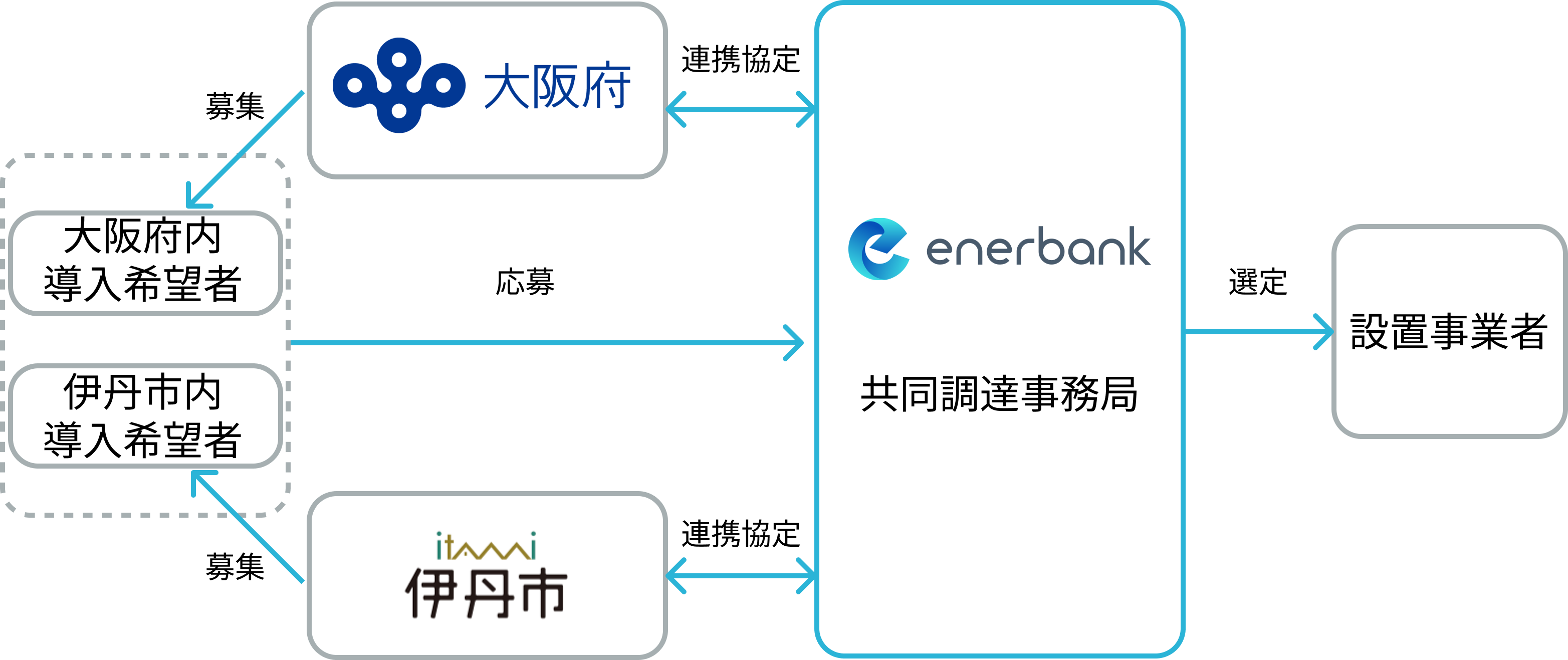 大阪府・伊丹市の導入希望者を束ねることでスケールメリットを最大化