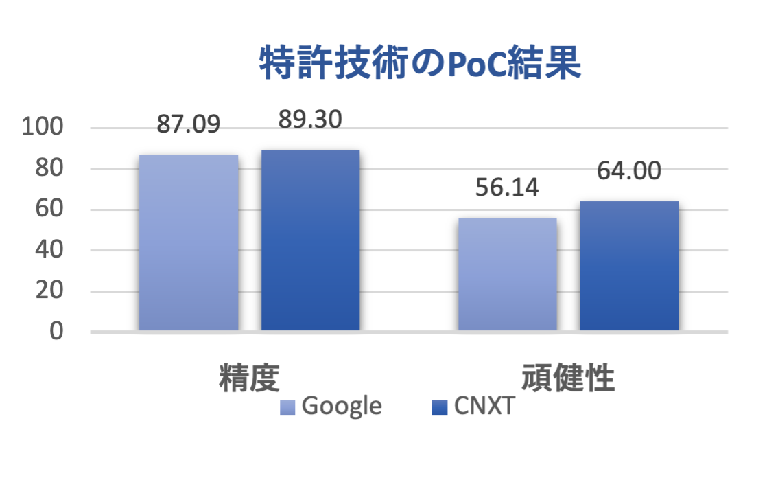 ※CIFAR-10に対する精度・頑健性の記載はGoogleの論文中になく、弊社環境で論文と同様の設定で再現した結果に対する、弊社特許技術による成果向上が見られた。  