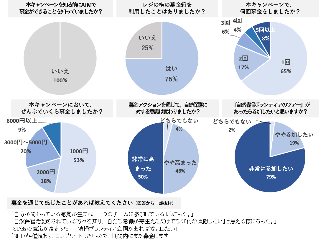 本キャンペーンで募金した48名のアンケート結果