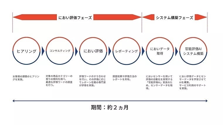 においコンサルティングの流れ