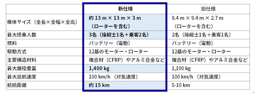 機体仕様の新旧比較表