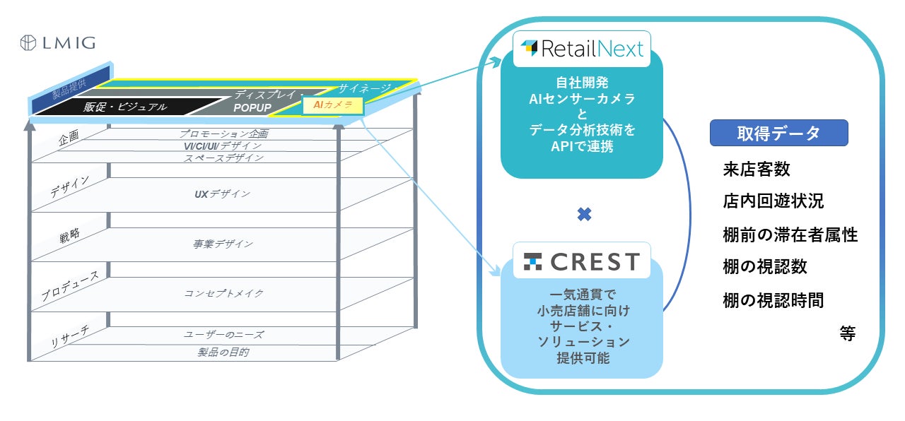 【図】RetailNext と クレスト(LMIグループ)の強みを活かした 公式パートナーシップ