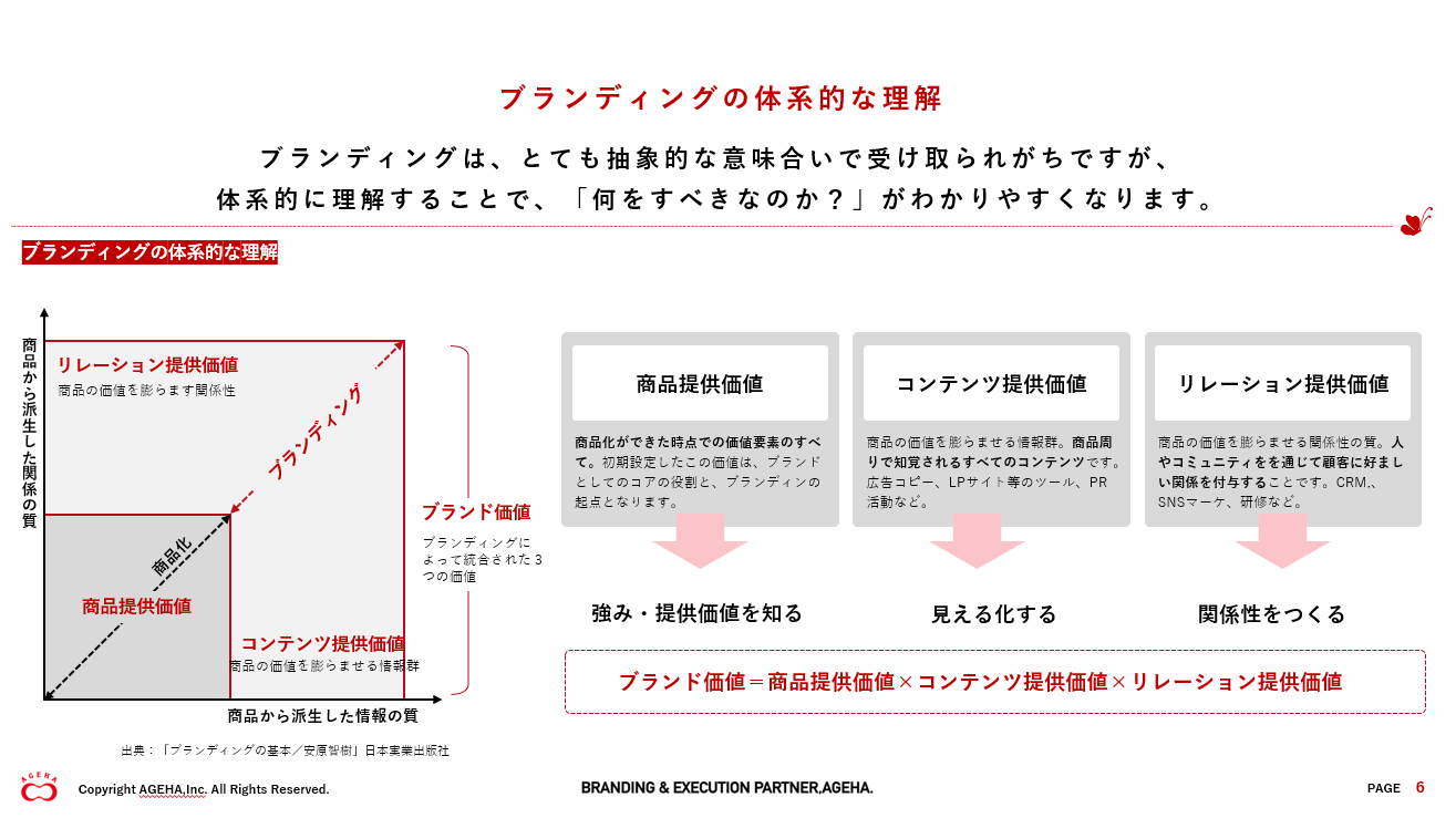 ブランディングの体系