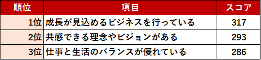 図1：「就職活動において重視している項目」上位3項目