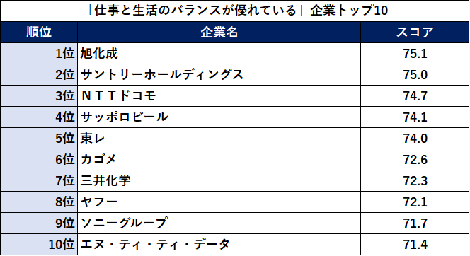 図5：「仕事と生活のバランスが優れている」企業トップ10