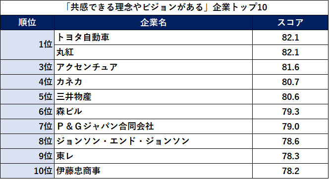 図4：「共感できる理念やビジョンがある」企業トップ10