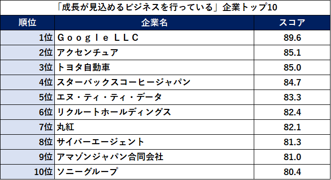 図3：「成長が見込めるビジネスを行っている」企業トップ10