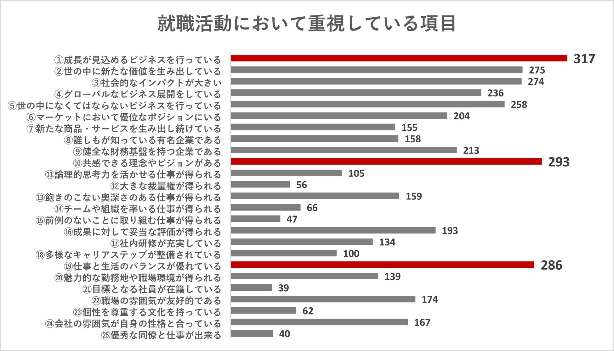 就活生に聞く「企業選びで重視する項目」ランキング!高評価の上位10社も発表。 | 株式会社揚羽のプレスリリース