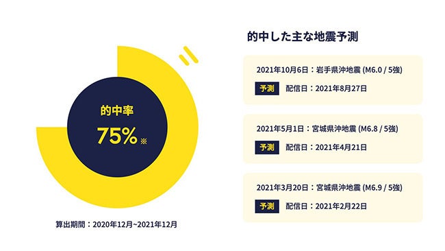 ゆれしる 震度6強の福島県沖地震の事前予測に成功 株式会社link Uのプレスリリース