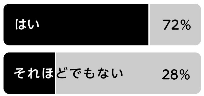 コロナウイルスの流行によってヨガマットの細菌、汗・皮脂などの汚れが気になるようになったか？