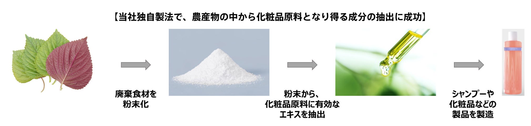 農産物の中から化粧品原料となり得る成分の抽出に成功