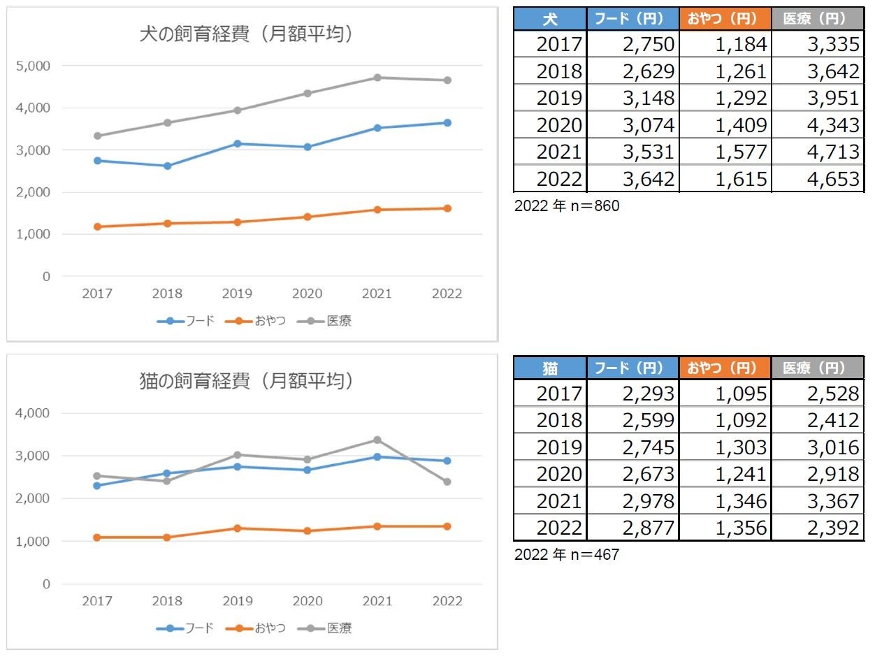 <調査概要>調査方法:インターネット調査、期間:2022年10月7日-11日、対象:全国の20歳-79歳の男女、回収数:2,000サンプル