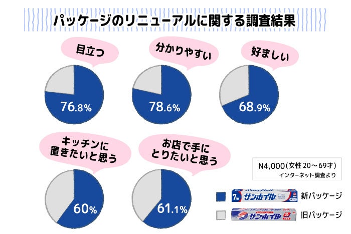 パッケージリニューアルに関する調査結果