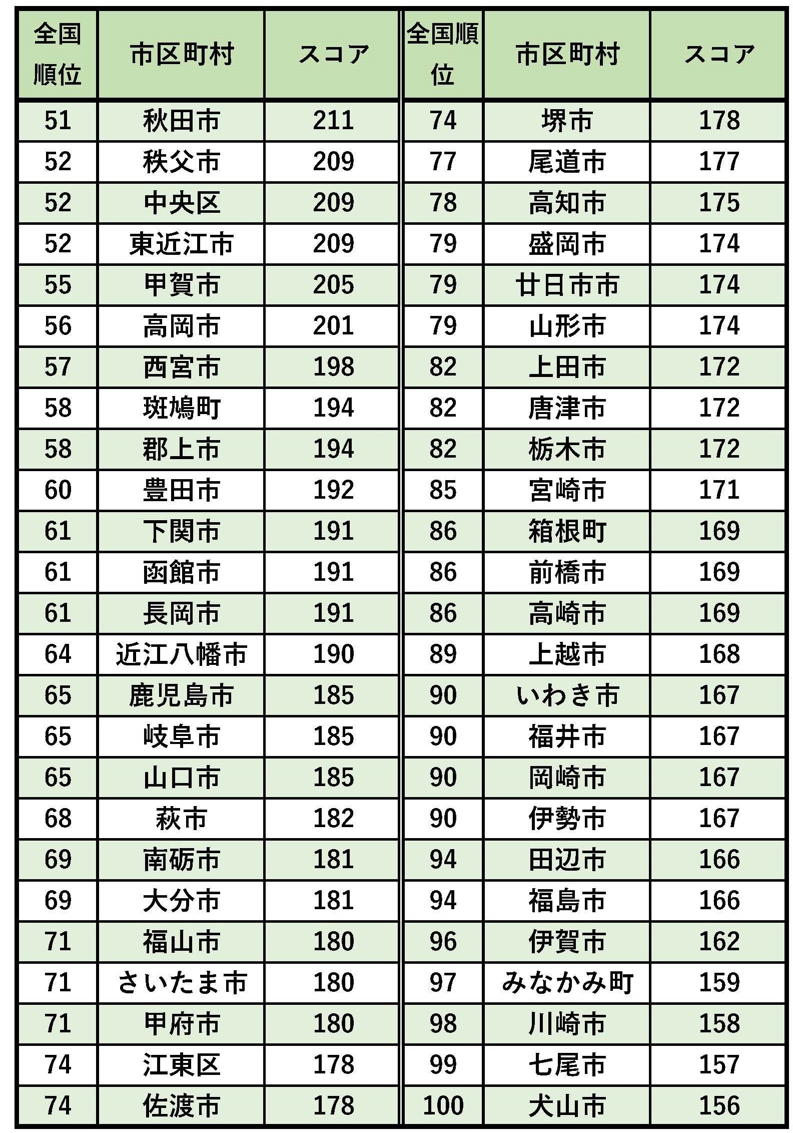 観光資源スコア Top100 発表 特定非営利活動法人 青山デザインフォーラムのプレスリリース