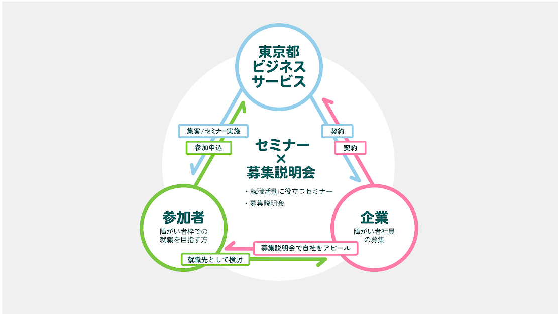 サービスの構造