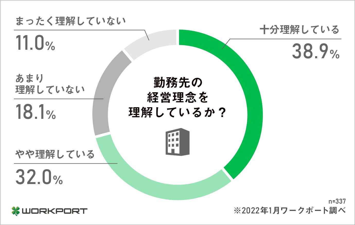 経営理念 ミッション パーパス の従業員認識度 共感度について 働き手の54 0 が勤務先の経営理念に共感 70 2 が転職先選びの際にも経営理念を重視 株式会社ワークポートのプレスリリース 経営理念 ミッション パーパス の従業員認識度 共感度について 働き手の54 0 が勤務先の経営理念に共感 70 2 が転職先選びの際にも経営理念を重視 株式会社ワークポートのプレスリリース