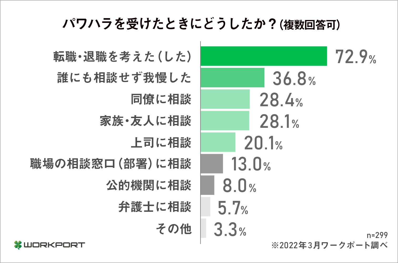調査報告 職場の パワーハラスメント の実態について 職場でパワハラ被害を受けたことがある人は66 6 という実態が明らかに パワハラ 対策実施企業は35 0 かつ61 2 が対策に不満足 株式会社ワークポートのプレスリリース