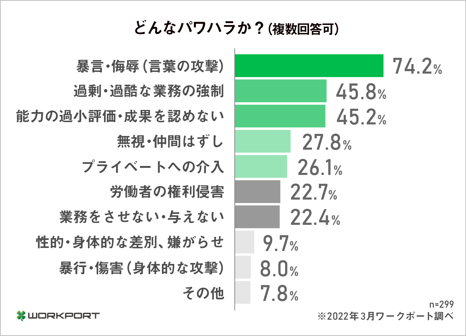 調査報告 職場の パワーハラスメント の実態について 職場でパワハラ被害を受けたことがある人 は66 6 という実態が明らかに パワハラ対策実施企業は35 0 かつ61 2 が対策に不満足 株式会社ワークポートのプレスリリース