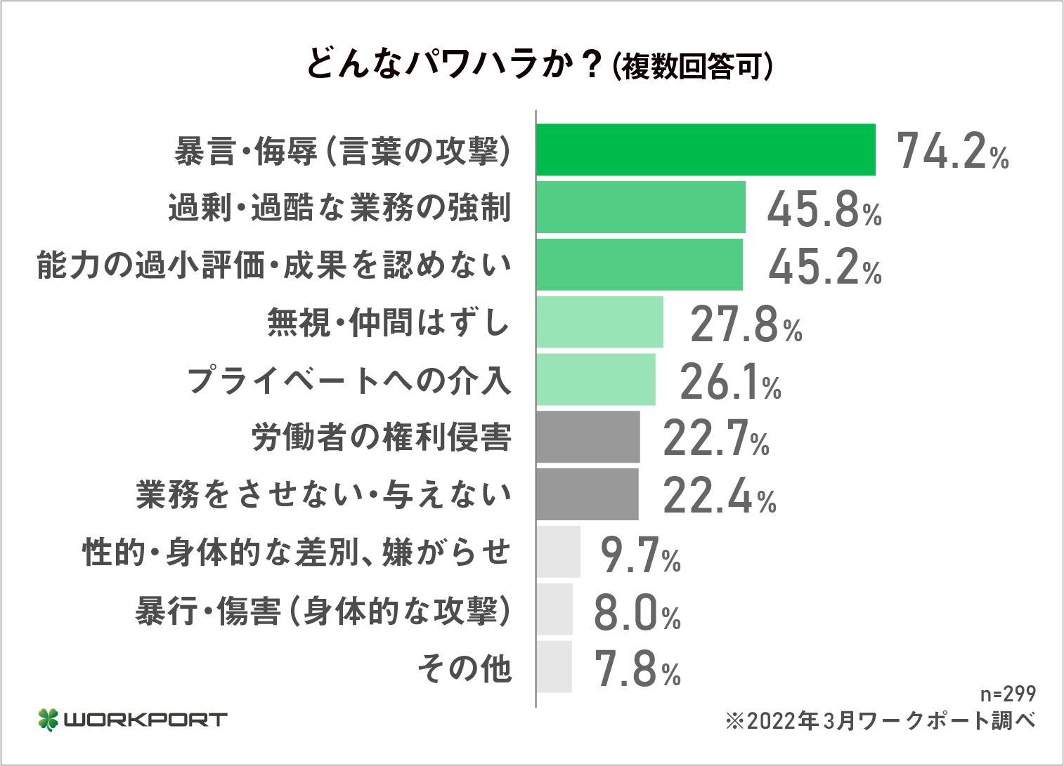 調査報告 職場の パワーハラスメント の実態について 職場でパワハラ被害を受けたことがある人 は66 6 という実態が明らかに パワハラ対策実施企業は35 0 かつ61 2 が対策に不満足 株式会社ワークポートのプレスリリース 調査報告 職場の パワーハラスメント の実態について 職場でパワハラ被害を受けたことがある人 は66 6 という実態が明らかに パワハラ対策実施企業は35 0 かつ61 2 が対策に不満足 株式会社ワークポートのプレスリリース