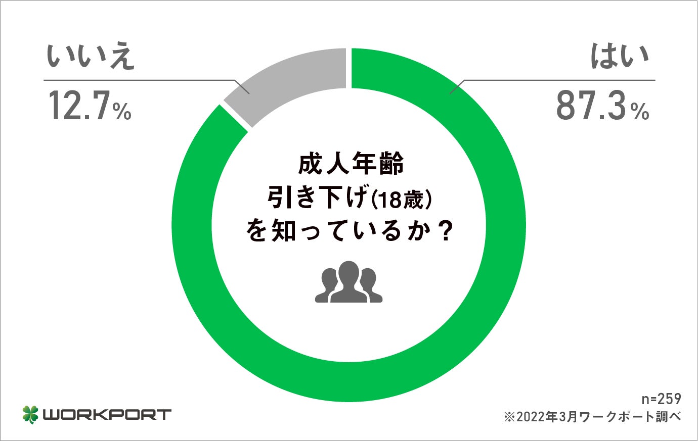 調査報告 成人年齢引き下げ に際する意識調査 4月から成人年齢引き下げに 61 4 が 18歳成人 は ちょうど良い と回答 大人 の自覚が芽生えることで 政治 経済への参加意識の高まりに期待 株式会社ワークポートのプレスリリース 調査報告 成人年齢引き下げ に際する意識調査 4月から成人年齢引き下げに 61 4 が 18歳成人 は ちょうど良い と回答 大人 の自覚が芽生えることで 政治 経済への参加意識の高まりに期待 株式会社ワークポートのプレスリリース