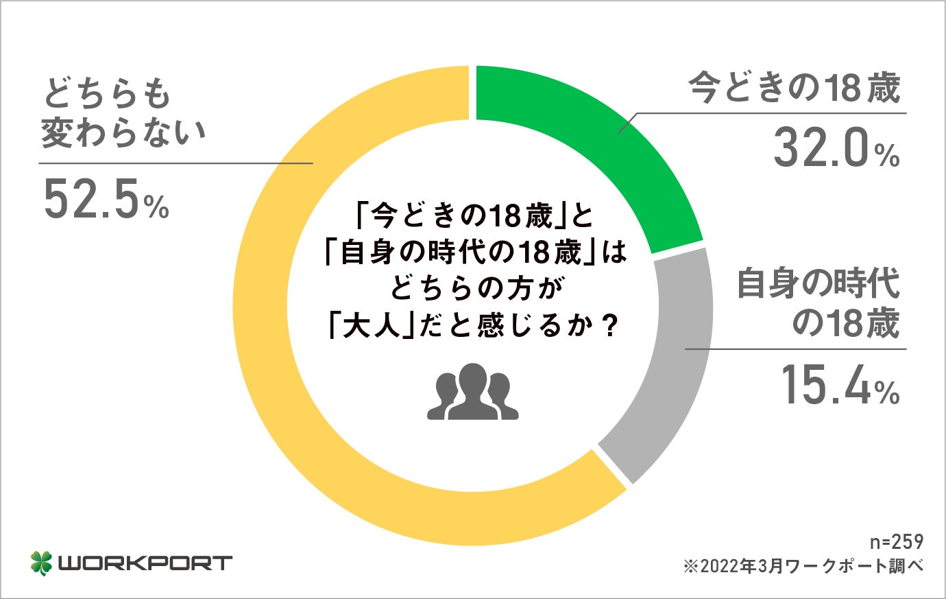 調査報告 成人年齢引き下げ に際する意識調査 4月から成人年齢引き下げに 61 4 が 18歳成人 は ちょうど良い と回答 大人 の自覚が芽生えることで 政治 経済への参加意識の高まりに期待 株式会社ワークポートのプレスリリース 調査報告 成人年齢引き下げ に際する意識調査 4月から成人年齢引き下げに 61 4 が 18歳成人 は ちょうど良い と回答 大人 の自覚が芽生えることで 政治 経済への参加意識の高まりに期待 株式会社ワークポートのプレスリリース