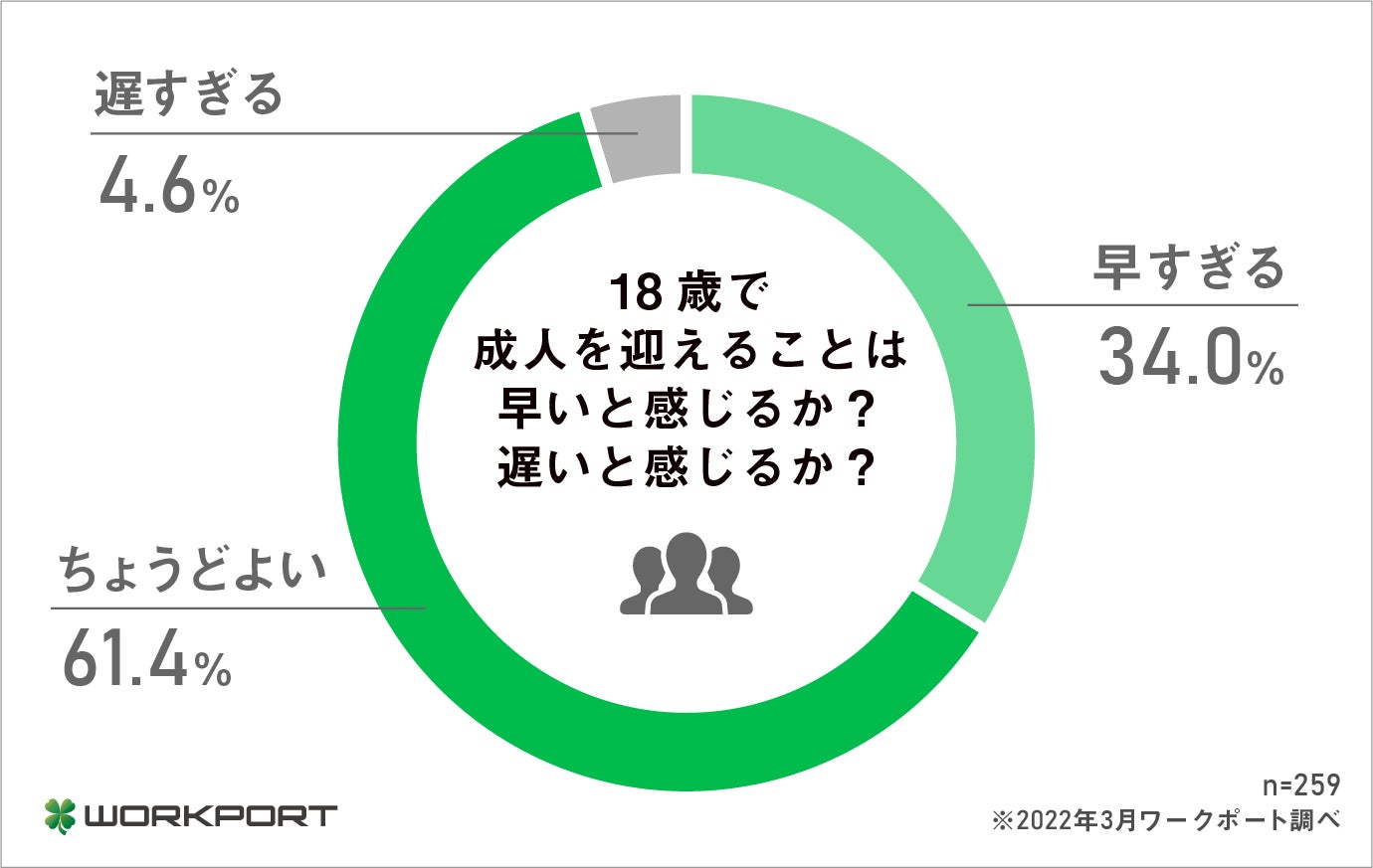 調査報告 成人年齢引き下げ に際する意識調査 4月から成人年齢引き下げに 61 4 が 18歳成人 は ちょうど良い と回答 大人 の自覚が芽生えることで 政治 経済への参加意識の高まりに期待 株式会社ワークポートのプレスリリース 調査報告 成人年齢引き下げ に際する意識調査 4月から成人年齢引き下げに 61 4 が 18歳成人 は ちょうど良い と回答 大人 の自覚が芽生えることで 政治 経済への参加意識の高まりに期待 株式会社ワークポートのプレスリリース