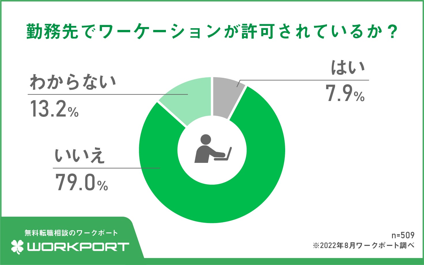 調査報告 現役ビジネスパーソンに聞いた ワーケーション に関する意識調査 76 1 が職場にワーケーション制度希望 しかしワーケーション推奨企業は1割未満の現実 経験者は27 5 に留まる 株式会社ワークポートのプレスリリース 調査報告 現役ビジネスパーソンに聞いた ワーケーション に関する意識調査 76 1 が職場にワーケーション制度希望 しかしワーケーション推奨企業は1割未満の現実 経験者は27 5 に留まる 株式会社ワークポートのプレスリリース