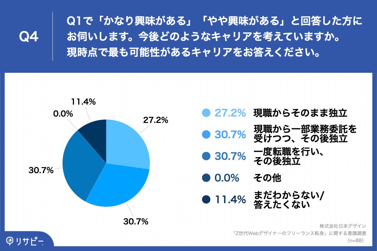 Q4.今後どのようなキャリアを考えていますか。現時点で最も可能性があるキャリアをお答えください。