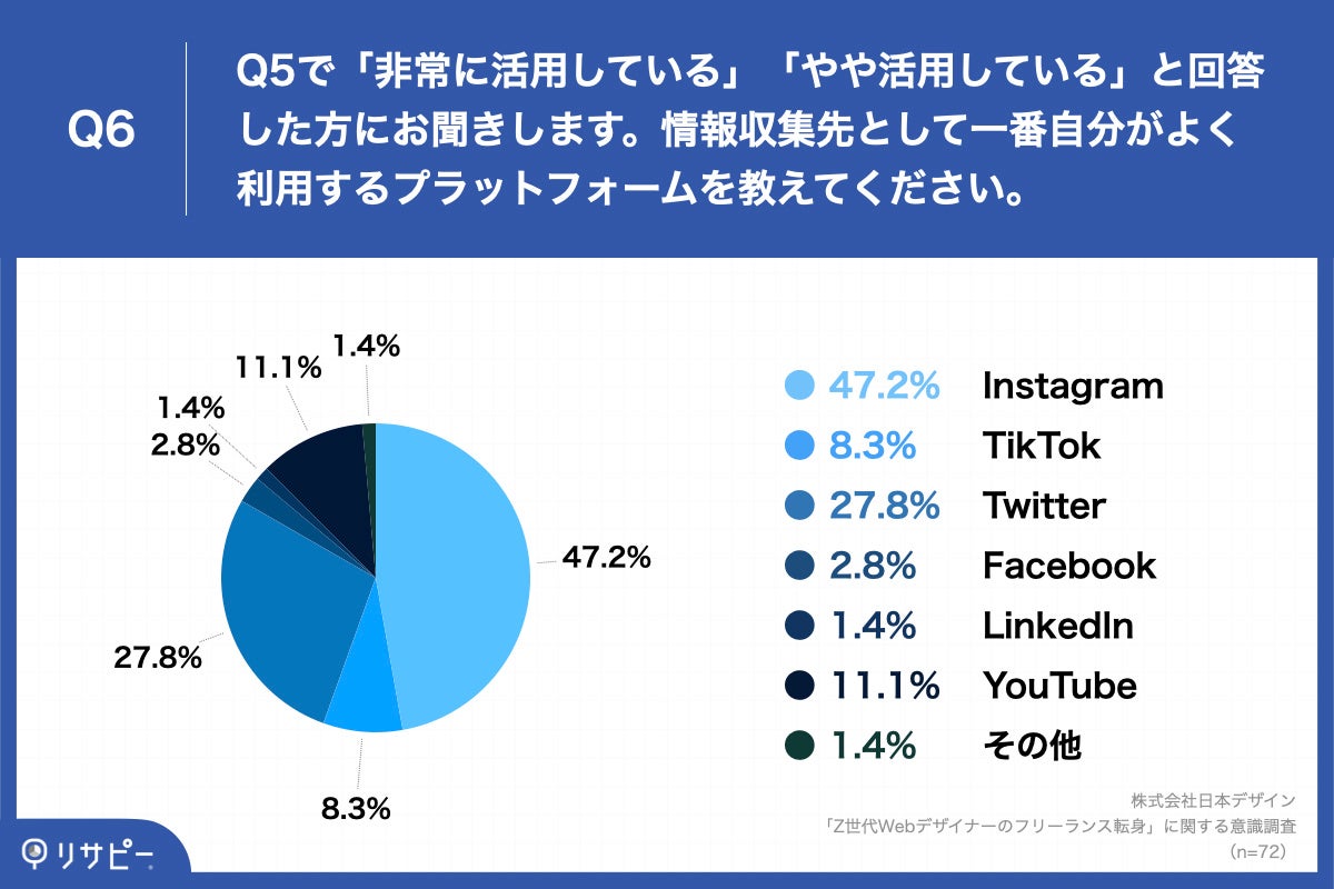 Q6.情報収集先として一番自分がよく利用するプラットフォームを教えてください。