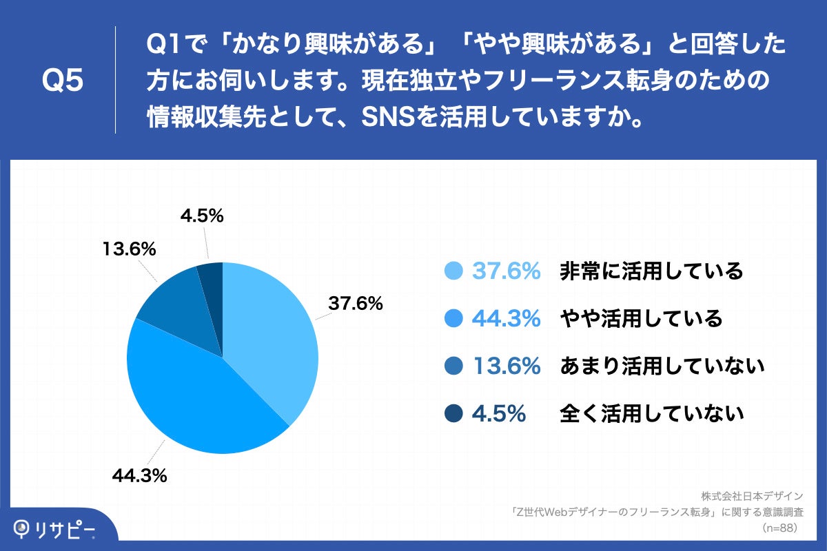 Q5.現在独立やフリーランス転身のための情報収集先として、SNSを活用していますか。