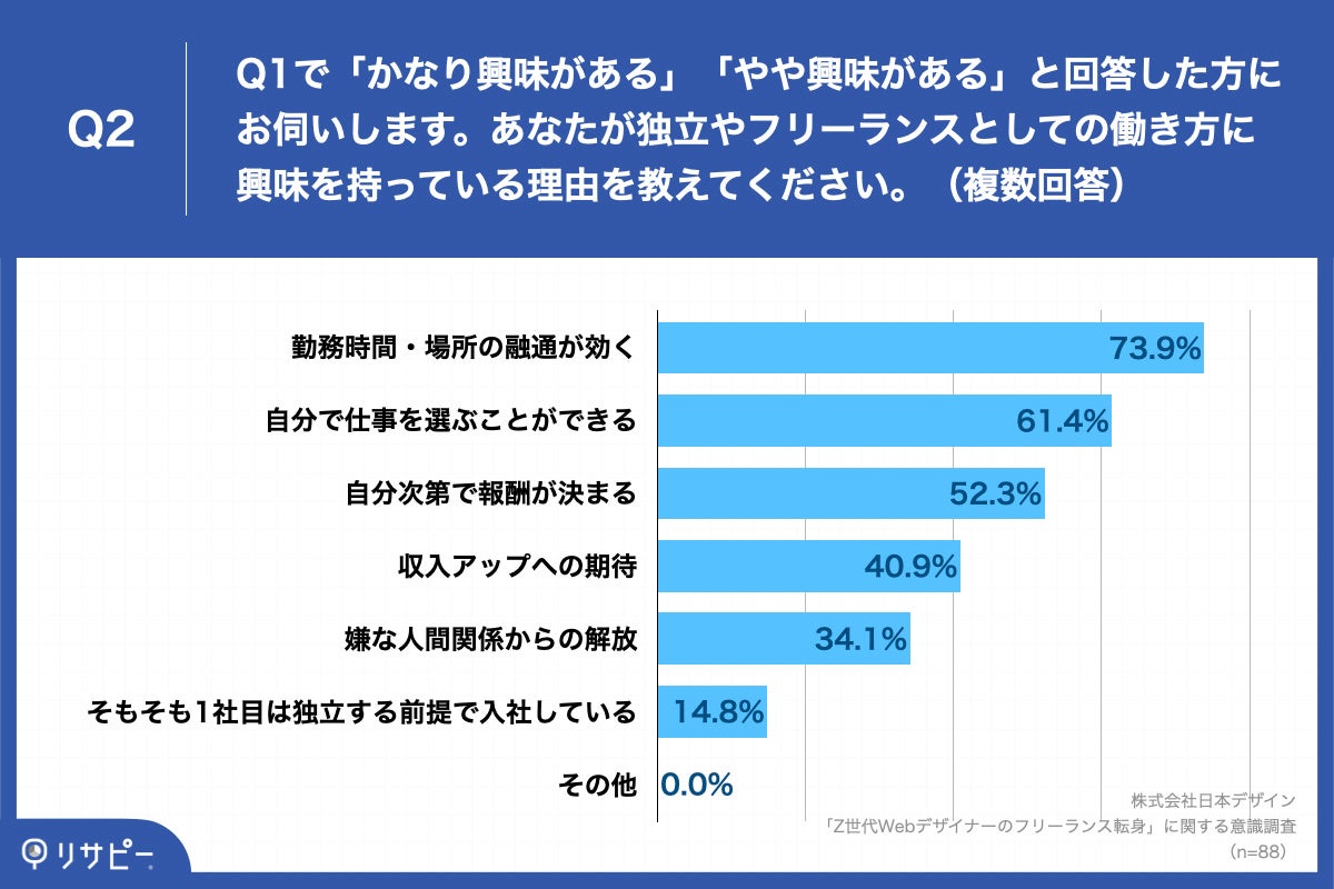 Q2.あなたが独立やフリーランスとしての働き方に興味を持っている理由を教えてください。（複数回答）