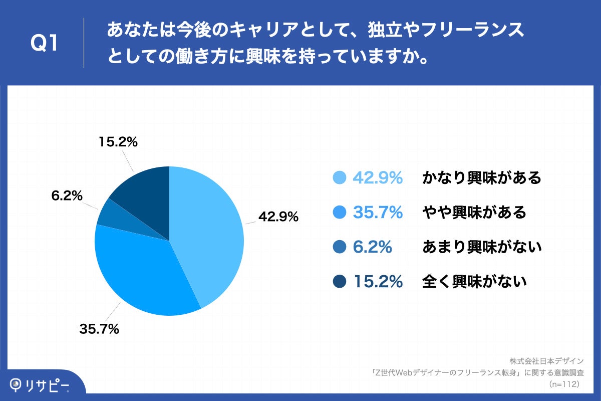 Q1.あなたは今後のキャリアとして、独立やフリーランスとしての働き方に興味を持っていますか。