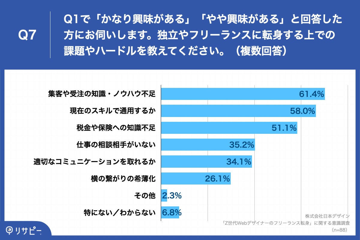 Q7.独立やフリーランスに転身する上での課題やハードルを教えてください。（複数回答）