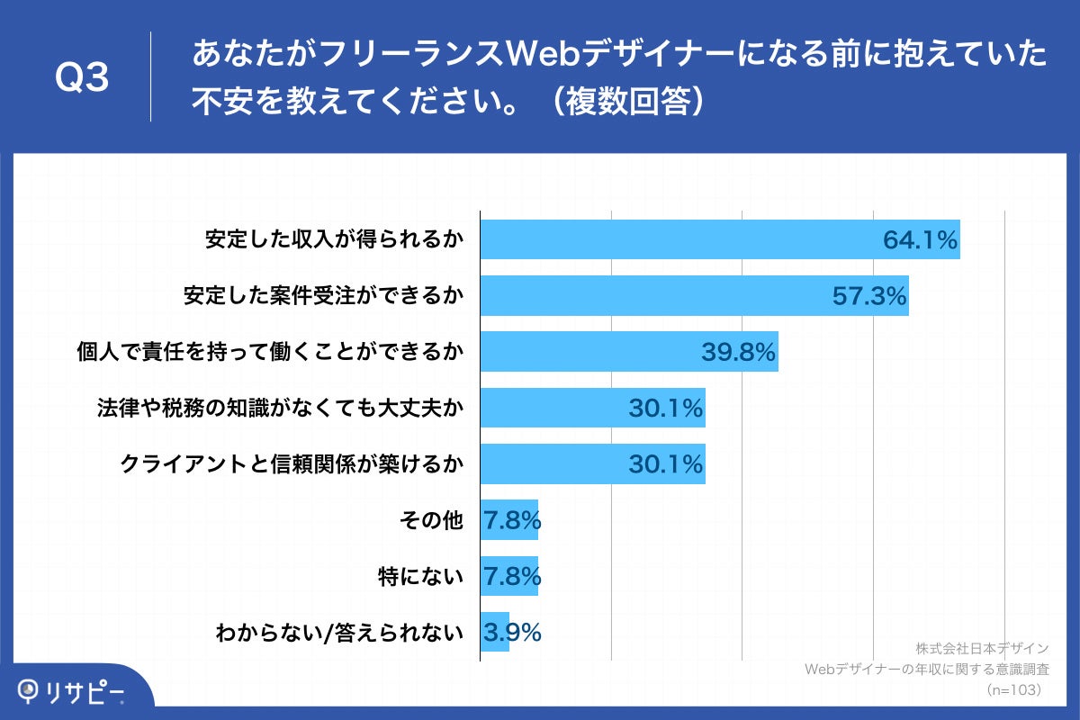 フリーランスwebデザイナー103人にアンケート 月収いくらならフリーランスwebデザイナー に転身を検討する 4人に1人が 30万円 40万円未満 と回答 株式会社日本デザインのプレスリリース フリーランスwebデザイナー103人にアンケート 月収いくらならフリーランスwebデザイナー に転身を検討する 4人に1人が 30万円 40万円未満 と回答 株式会社日本デザインのプレスリリース
