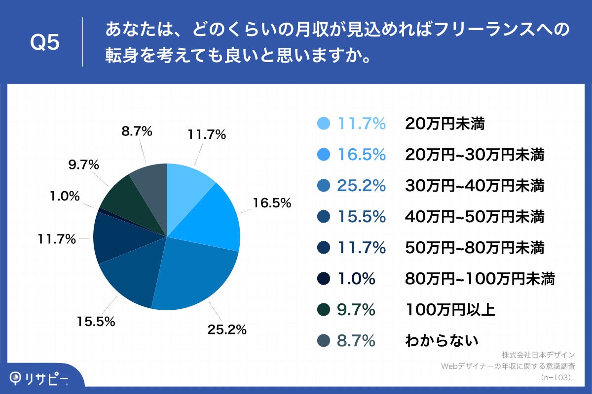 フリーランスwebデザイナー103人にアンケート 月収いくらならフリー ランスwebデザイナーに転身を検討する 4人に1人が 30万円 40万円未満 と回答 株式会社日本デザインのプレスリリース フリーランスwebデザイナー103人にアンケート 月収いくらならフリー ランスwebデザイナーに転身を検討する 4人に1人が 30万円 40万円未満 と回答 株式会社日本デザインのプレスリリース