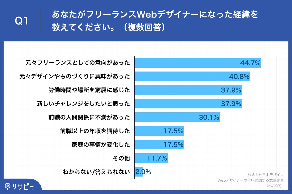 フリーランスwebデザイナー103人にアンケート 月収いくらならフリー ランスwebデザイナーに転身を検討する 4人に1人が 30万円 40万円未満 と回答 株式会社日本デザインのプレスリリース