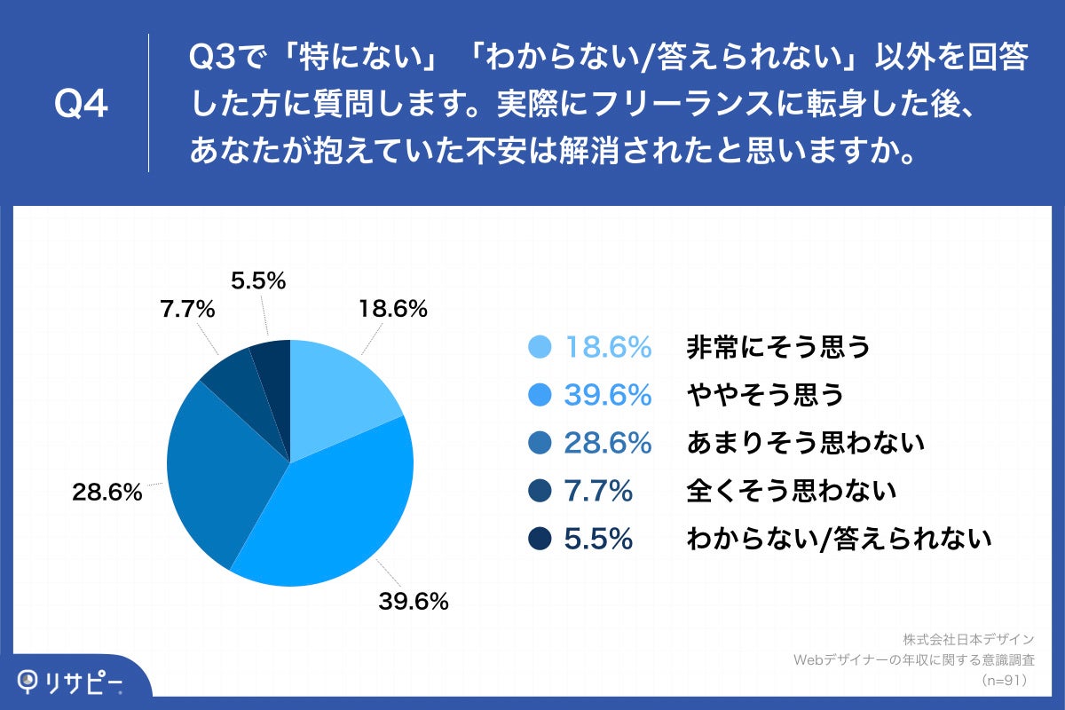 フリーランスwebデザイナー103人にアンケート 月収いくらならフリーランスwebデザイナー に転身を検討する 4人に1人が 30万円 40万円未満 と回答 株式会社日本デザインのプレスリリース フリーランスwebデザイナー103人にアンケート 月収いくらならフリーランスwebデザイナー に転身を検討する 4人に1人が 30万円 40万円未満 と回答 株式会社日本デザインのプレスリリース