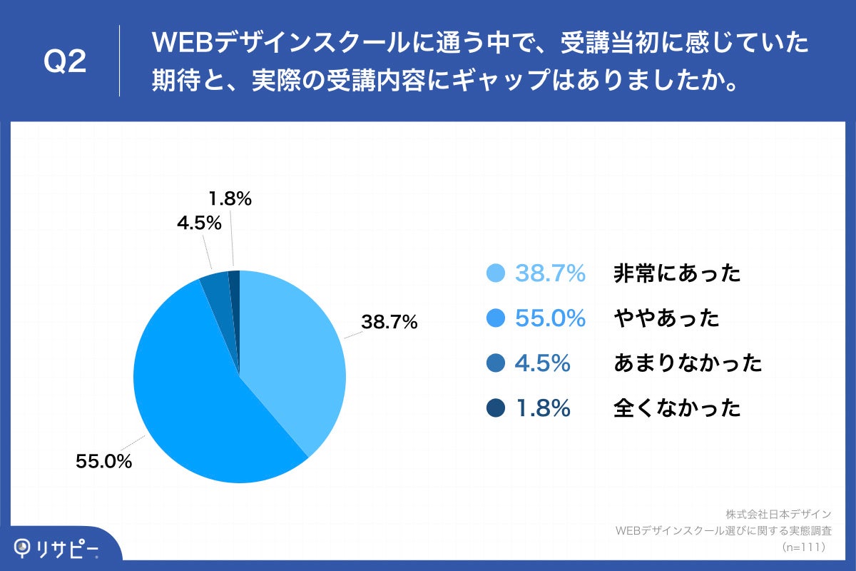 Q2.WEBデザインスクールに通う中で、受講当初に感じていた期待と、実際の受講内容にギャップはありましたか。