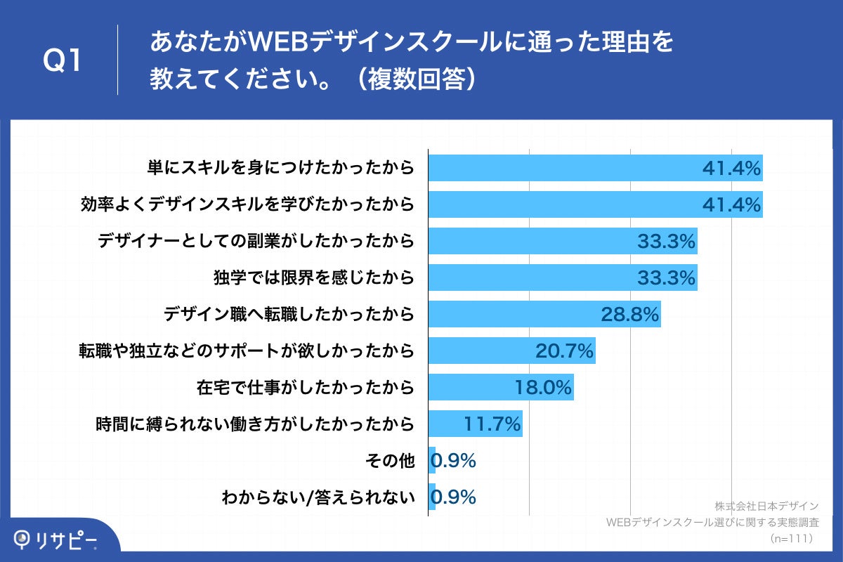 Q1.あなたがWEBデザインスクールに通った理由を教えてください。(複数回答)