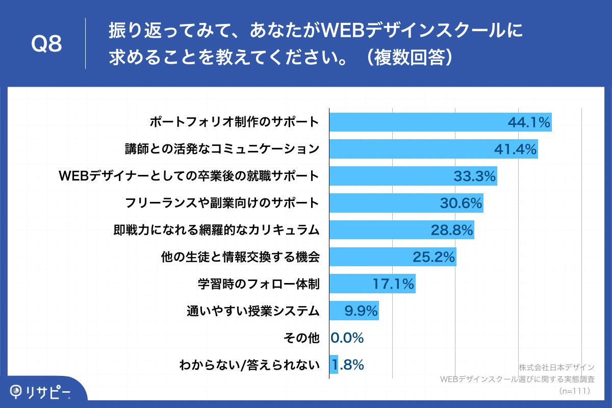 Q8.振り返ってみて、あなたがWEBデザインスクールに求めることを教えてください。(複数回答)