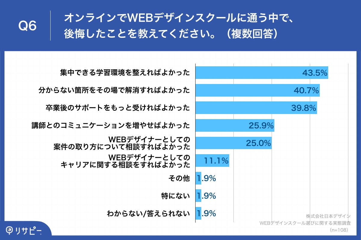 Q6.オンラインでWEBデザインスクールに通う中で、後悔したことを教えてください。(複数回答)