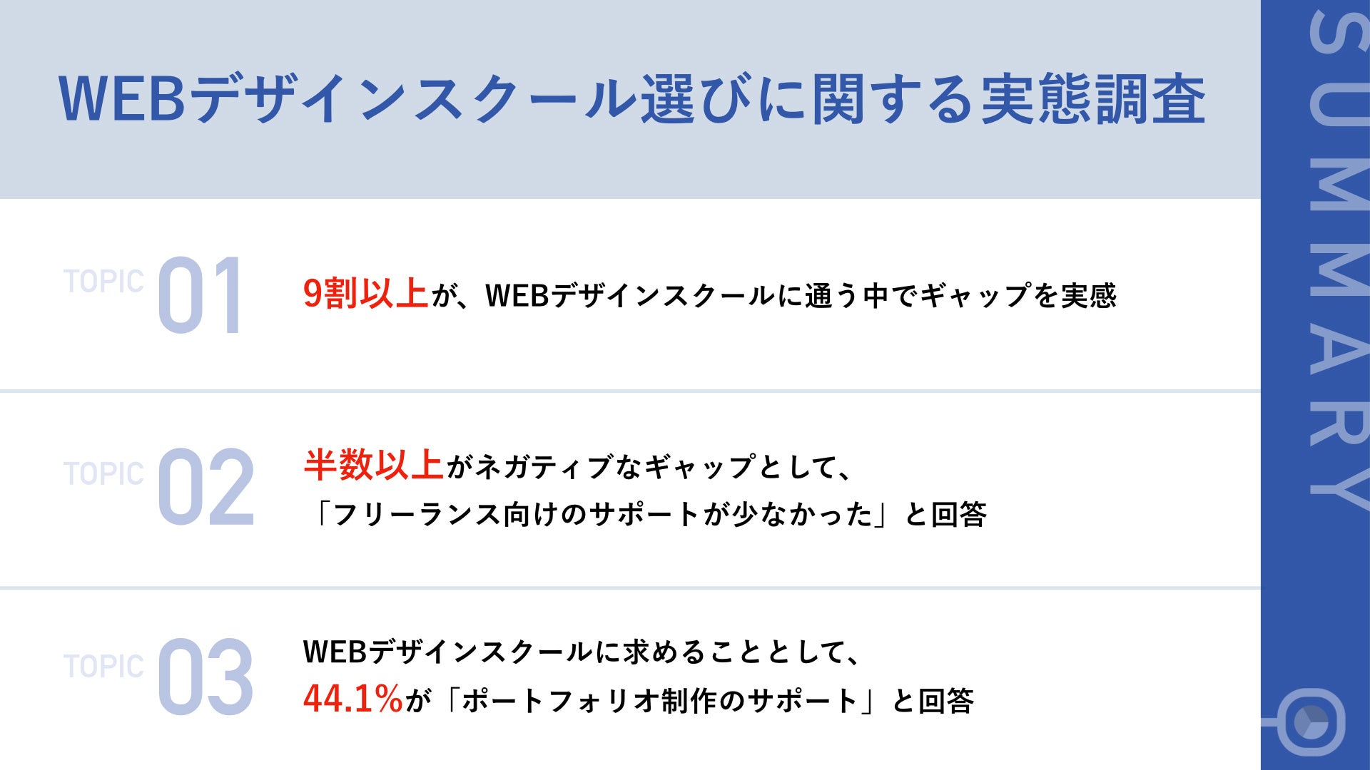 Webデザインスクール経験者の93 7 が 受講当初の期待と実際の受講内容にギャップを実感 半数以上が フリー ランス向けのサポートが少なかった と回答 株式会社日本デザインのプレスリリース Webデザインスクール経験者の93 7 が 受講当初の期待と実際の受講内容にギャップを実感 半数以上が フリー ランス向けのサポートが少なかった と回答 株式会社日本デザインのプレスリリース