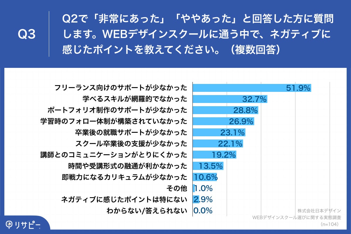 Q3.WEBデザインスクールに通う中で、ネガティブに感じたポイントを教えてください。（複数回答）