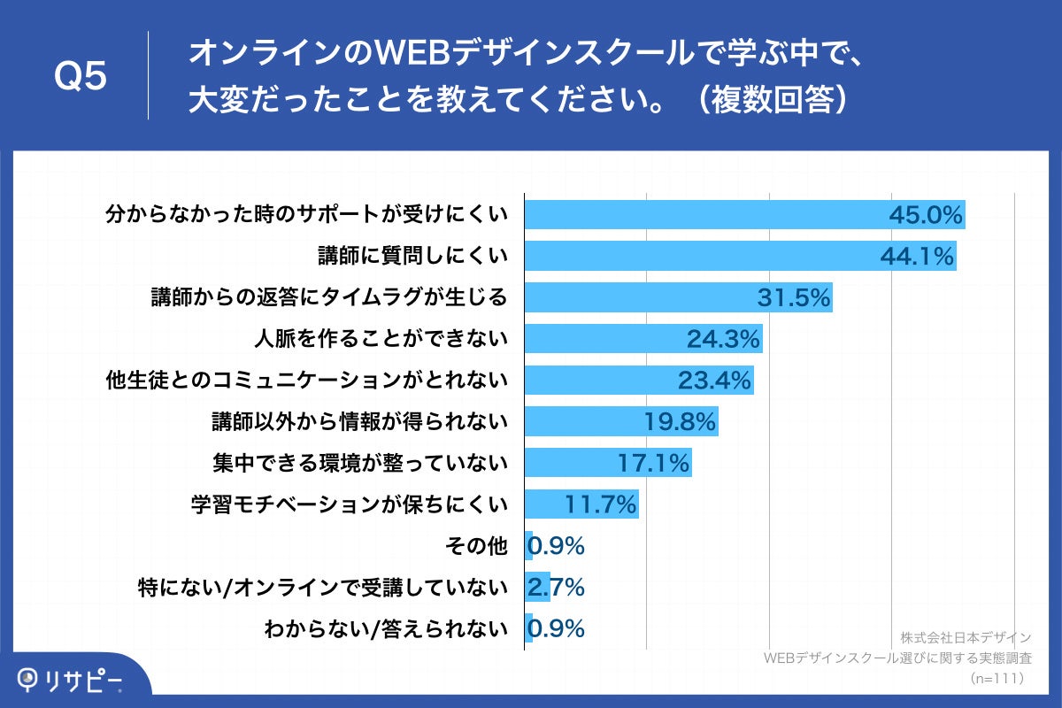 Q5.オンラインのWEBデザインスクールで学ぶ中で、大変だったことを教えてください。（複数回答）